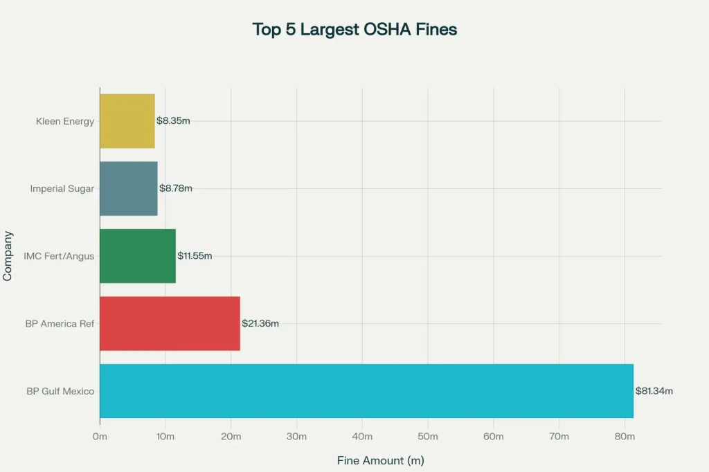 chart of largest historical OSHA fines in history